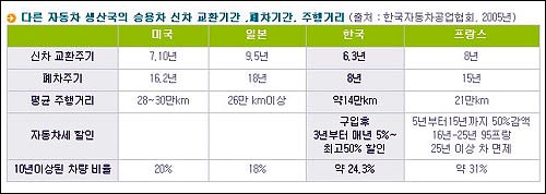 한국-미국-일본-프랑스 4개국 자동차 교환주기 등 비교표. 